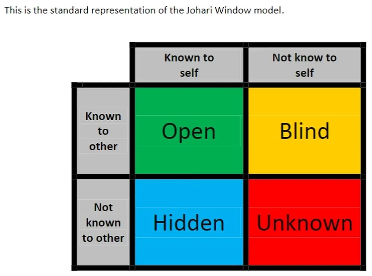 Map of Johari Window